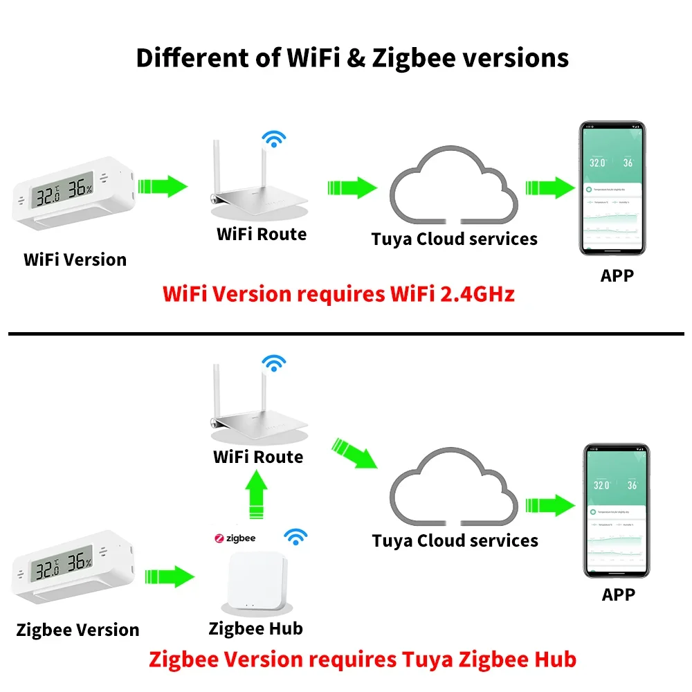 Tuya WiFi Zigbee مستشعر درجة ا - مراجعة Home Automation Technology وسعره